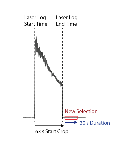 A diagram showing how start crop times can be used to skip the entire ablation