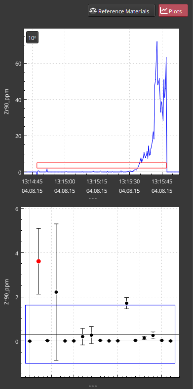 A screenshot of the Plots Panel in the example dataset showing an outlier result possibliy due to drill-through