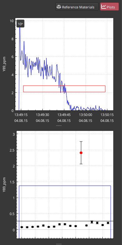 A screenshot of the Plots Panel in the example dataset showing an outlier result possibliy due to a misplaced spot