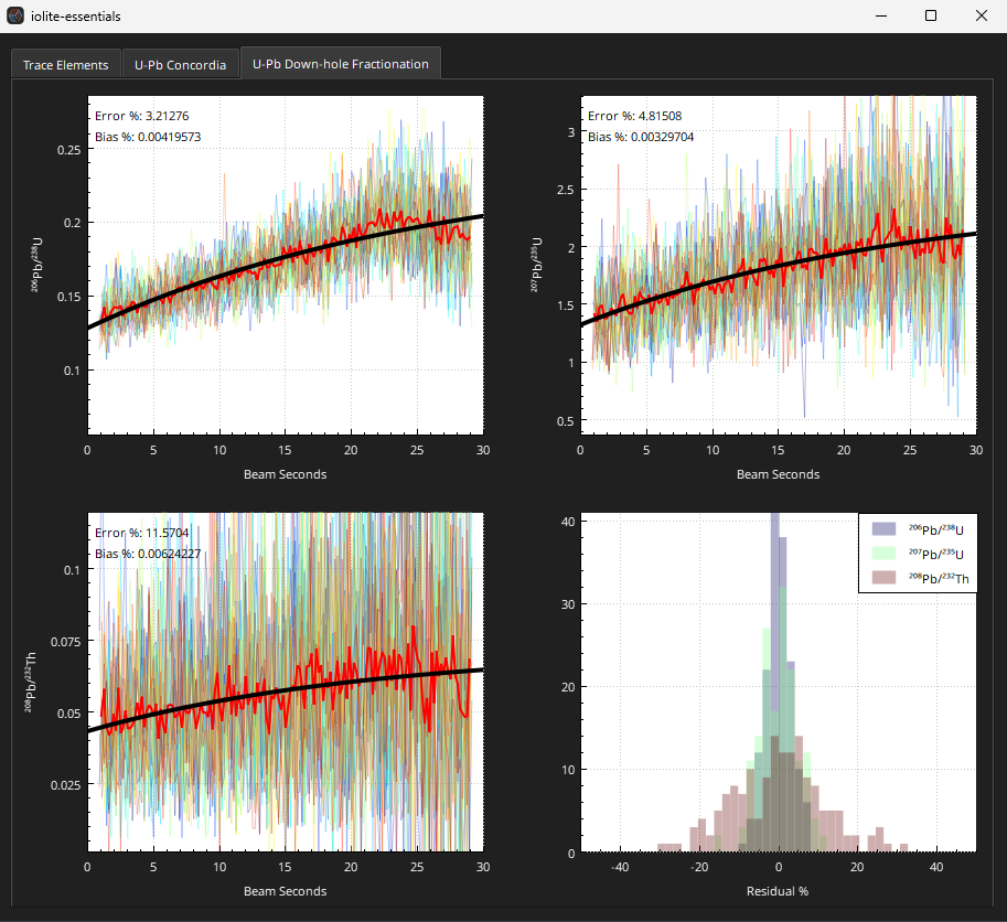 A screenshot of the downhole fractionation plots in the QAQC window of iolite Essentials