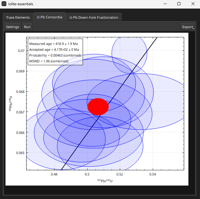 A screenshot of the Concordia plot in Essentials QAQC window